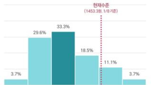 대기업 63%, 사업계획에 환율 1300원대 적용…대책 마련 필요
