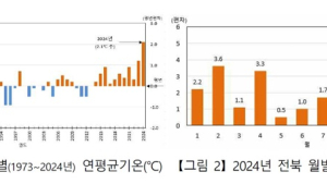 전북 이상기후 심화…지난해 연평균기온 14.6℃ ‘역대 1위’