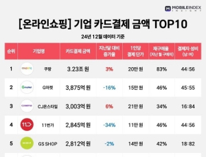 연말 특수 사라졌나…12월 온라인쇼핑 거래 실적 ‘부진’