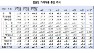 지난해 가계대출 41조 증가…주담대 비중↑