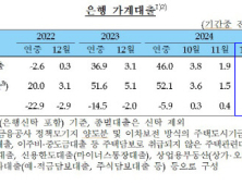 12월 가계대출, 9개월만 감소 전환…한은 “둔화 추세 이어질 것”