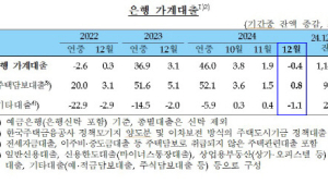12월 가계대출, 9개월만 감소 전환…한은 “둔화 추세 이어질 것”