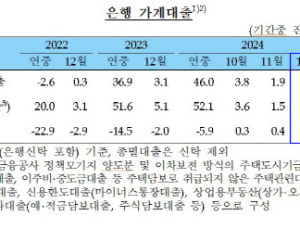 12월 가계대출, 9개월만 감소 전환…한은 “둔화 추세 이어질 것”