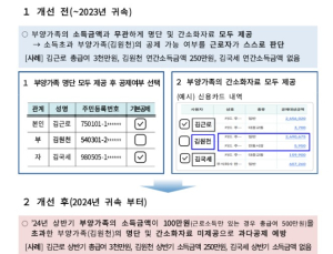연말정산 간소화 서비스 개시…과다공제 방지 강화