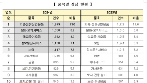 전북 지난해 온라인쇼핑몰 ‘웁스’ 소비자 피해 가장 많아