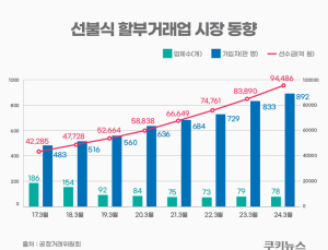 선불식 할부거래업 난립에…공정위, 자산관리 실태 감독 강화한다 [상조상품 주의보④]