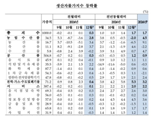 치솟는 환율에…생산자 물가 2개월 연속 상승