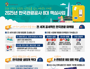 관광공사, 8대 핵심사업 발표…“외래관광객 2000만명 목표”