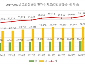 고관절 골절, 여성이 남성보다 2.4배 더 많아 [건강 나침반]