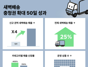 SSG닷컴, 충청권 새벽배송 확대 효과…매출 4배 뛰어