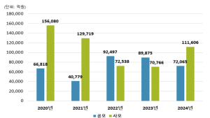 지난해 DLS 발행금액 18조3671억원…전년 대비 14.3%↑