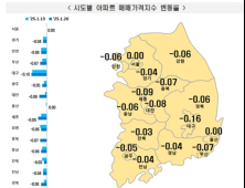익산과 남원 아파트 매매가격 ‘큰 폭 하락’
