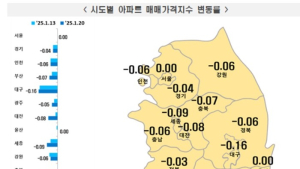 익산과 남원 아파트 매매가격 ‘큰 폭 하락’