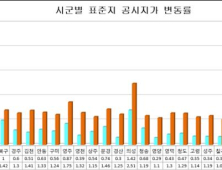 경북도, 표준주택 가격 1.02%↑·표준지 공시지가 1.36%↑