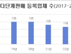 지난해 4분기 다단계업체 6곳 신규등록·4곳 폐업