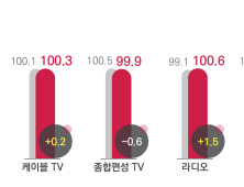 코바코, 새학기 앞두고 2월 광고비 소폭 증가