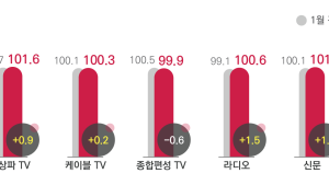 코바코, 새학기 앞두고 2월 광고비 소폭 증가