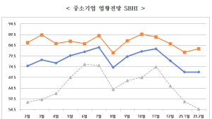 2월 경남中企 경기전망지수 '72.2'…전년비 하락