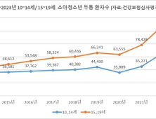 최근 10년 머리 아픈 소아청소년 2배 증가 [건강 나침반]