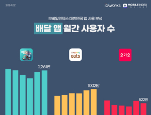 쿠팡이츠, 이용자 1000만명 돌파…배민 맹추격