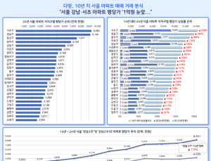 강남·서초 아파트 평당 1억원 육박…10년 새 200% 상승