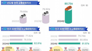 고창군, 운전매너와 보행안전 교통문화지수 ‘전국 최고’