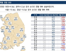전북 소상공인 “경기 악화 전망” 우려