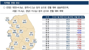 전북 소상공인 “경기 악화 전망” 우려