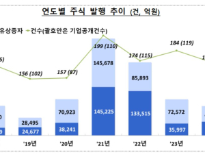 지난해 ‘주식’ 발행 줄고 ‘회사채’ 발행 늘었다