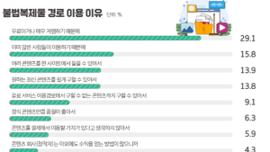 저작권 보호 연차보고서 발간…불법복제물 이용률 6년째 감소