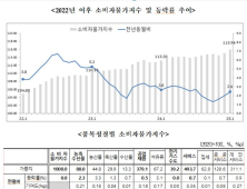 전북 소비자물가 1년 5개월 만에 가장 큰 폭 상승세 ‘들썩’