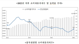전북 소비자물가 1년 5개월 만에 가장 큰 폭 상승세 ‘들썩’