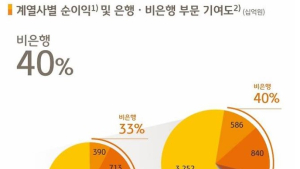 ‘5조 클럽’ 입성한 KB금융, 1.76조 주주환원 쏜다