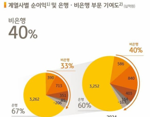 ‘5조 클럽’ 입성한 KB금융, 1.76조 주주환원 쏜다