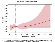 비타민D, 암 치료에 무조건 좋다?…‘이 암’ 환자에겐 외려 독