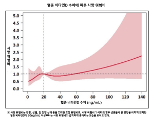 비타민D, 암 치료에 무조건 좋다?…‘이 암’ 환자에겐 외려 독