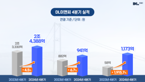 DL이앤씨, 지난해 영업이익 2709억원…전년 대비 18%↓