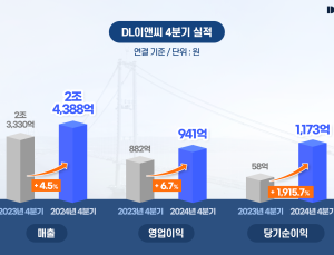 DL이앤씨, 지난해 영업이익 2709억원…전년 대비 18%↓