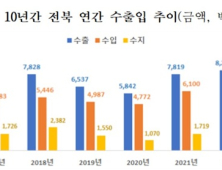 전북 무역수지 흑자규모 지난해 ‘역대 최저’