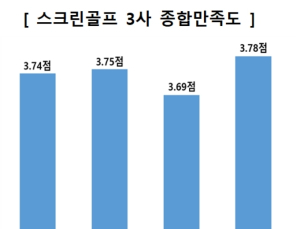 “스크린골프 3사 만족도 5점 중 3.74점…매장 위생·프로그램 오류 불만”