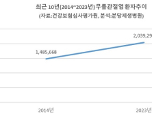 무릎관절염 2014년 140만 명에서 2023년 200만 명으로 [건강 나침반]