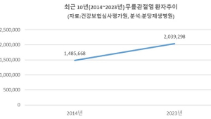 무릎관절염 2014년 140만 명에서 2023년 200만 명으로 [건강 나침반]