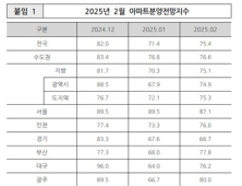‘반짝 상승’ 전북지역 아파트분양전망지수 다시 하락세