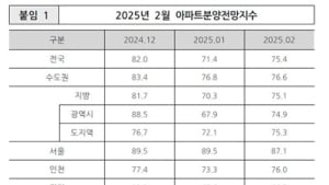 ‘반짝 상승’ 전북지역 아파트분양전망지수 다시 하락세