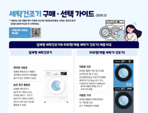 소비자원 “일체형 세탁건조기, 드럼세탁기보다 성능 우수”