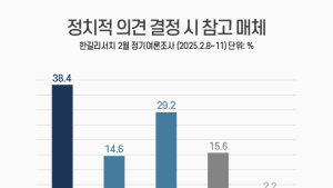 정치 유튜브 의존도 ‘심각’…확증편향 우려