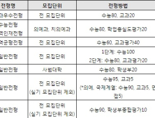 ‘정시러’도 학생부 관리 필요할까?