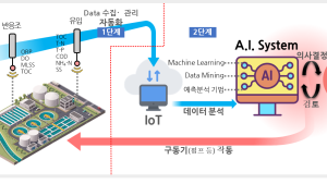 구리시, 갈매수질복원센터 지능화 시스템 가동