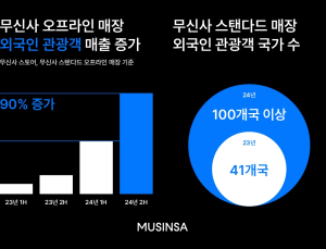 무신사 “지난해 오프라인 매장 외국인 매출 전년比 6배 증가”