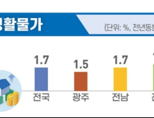 전북 소매판매 ‘부진’에도 소비자물가는 ‘상승세’